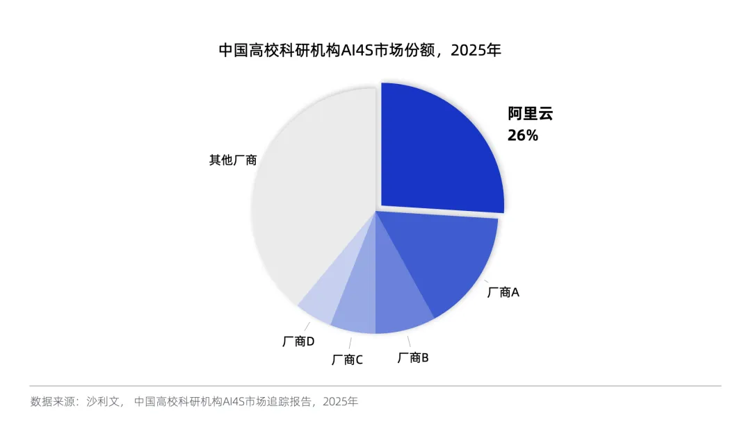 中国高校科研AI云市场，阿里云第一！
