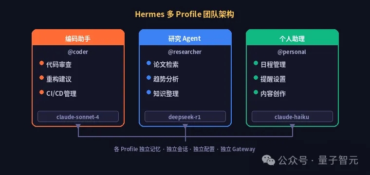 Hermes Agent v0.13.0：一台机器，三个 AI 团队成员各司其职  第4张