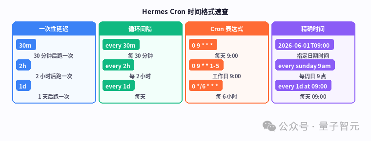 Cron让 Hermes Agent 替你每天自动干活
