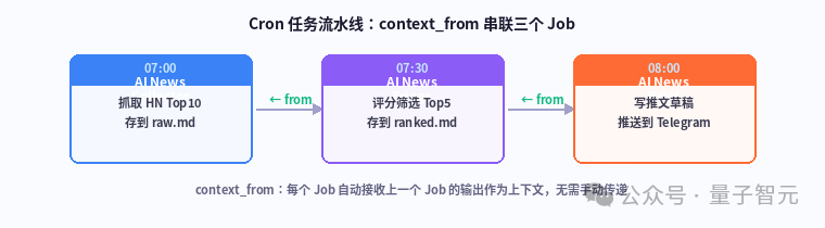 Cron让 Hermes Agent 替你每天自动干活