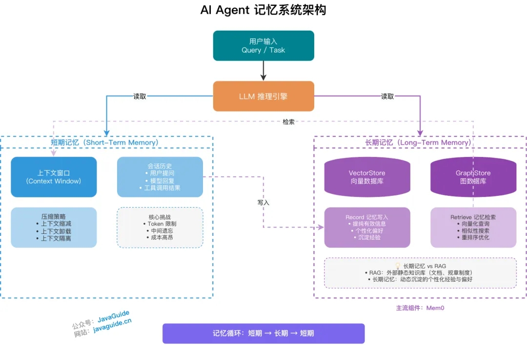Agent 的记忆系统是如何设计的?有哪些架构及演化机制  第2张