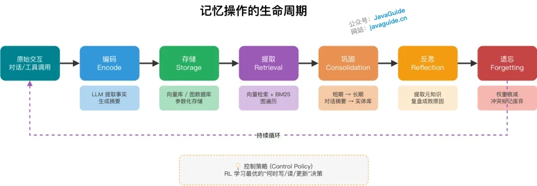 Agent 的记忆系统是如何设计的?有哪些架构及演化机制  第3张