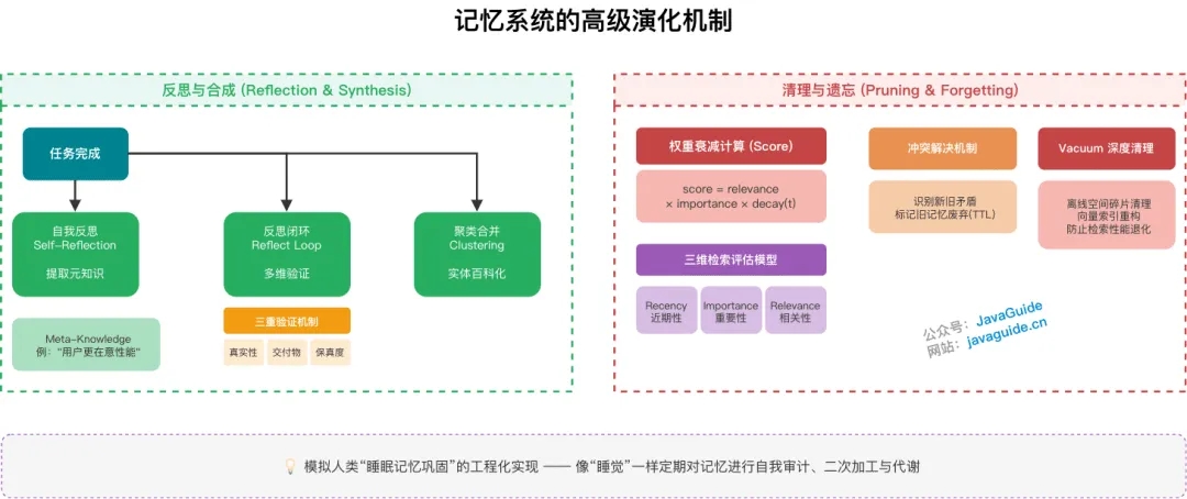 Agent 的记忆系统是如何设计的?有哪些架构及演化机制  第4张