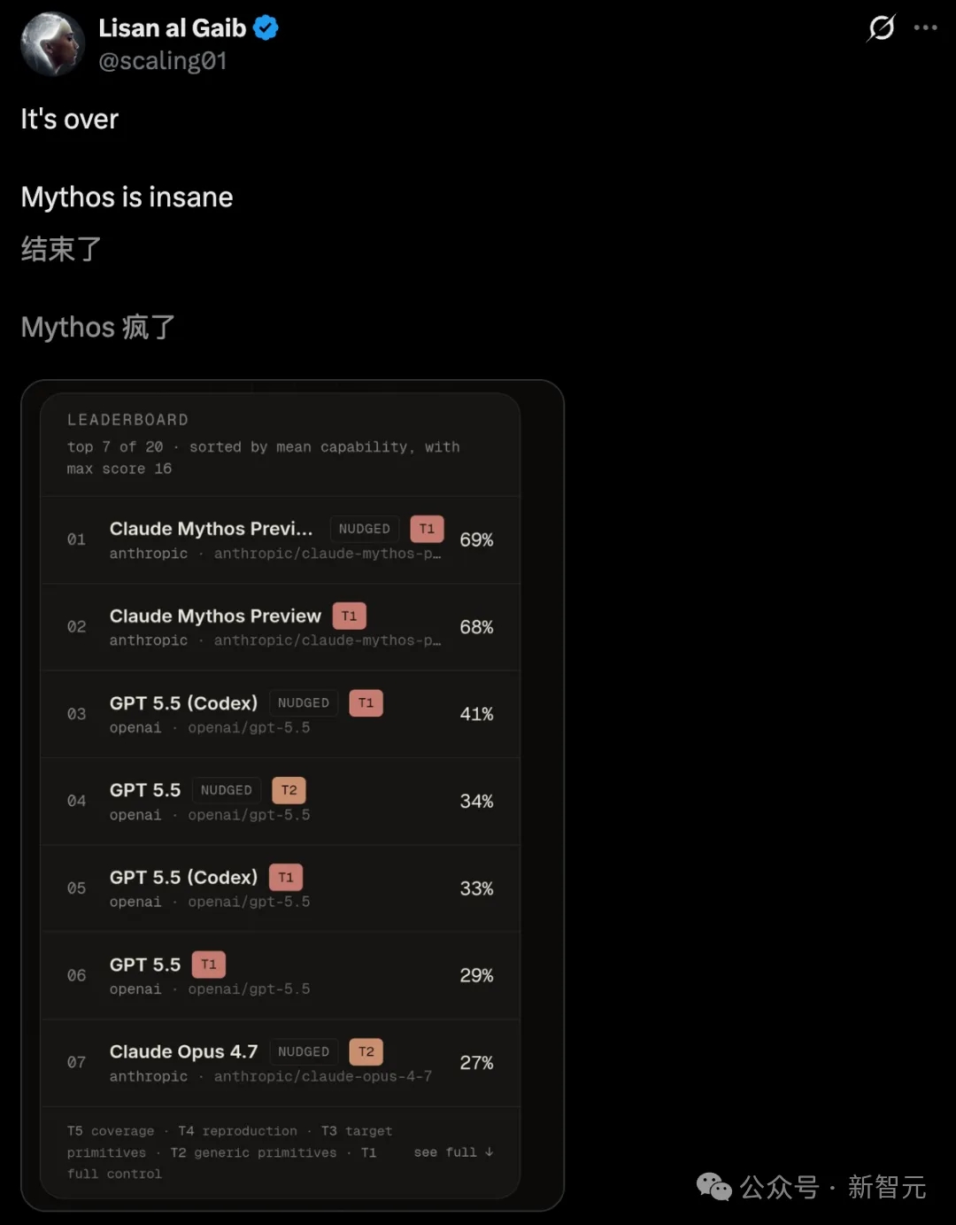 Claude Mythos猛虎出笼！秒破人类一年无解漏洞，GPT-5.5都压不住  第7张