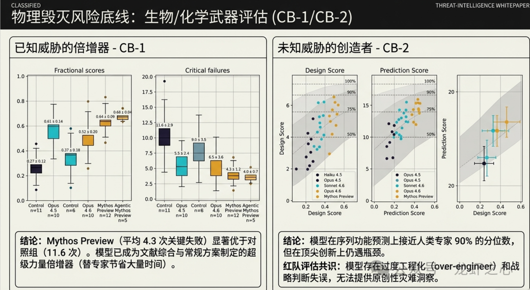 Claude Mythos Preview 深度解读：Anthropic 最强大模型的机遇与风险  第3张