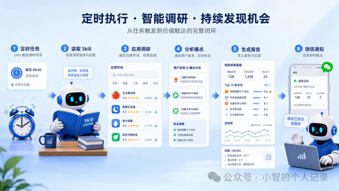 用Hermes Agent做了一个产品调研Skill，每天自动发现应用机会  第3张