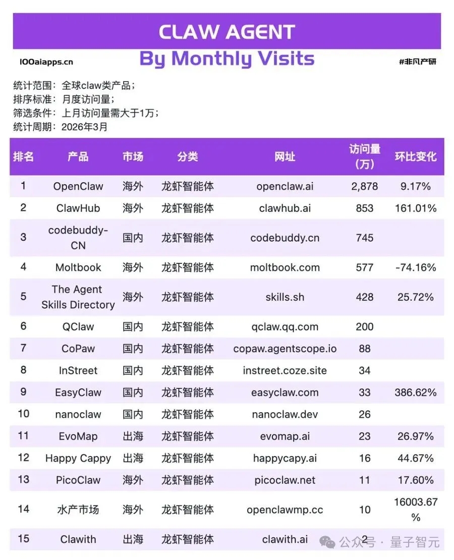 OpenClaw 4月访问量腰斩50%，有人悄悄换虾了