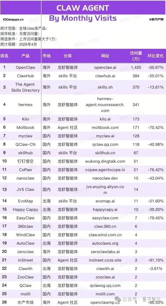 OpenClaw 4月访问量腰斩50%，有人悄悄换虾了  第3张