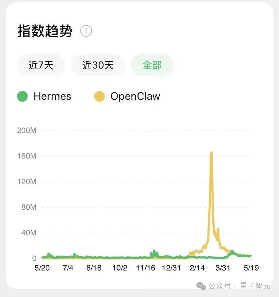 OpenClaw 4月访问量腰斩50%，有人悄悄换虾了  第4张