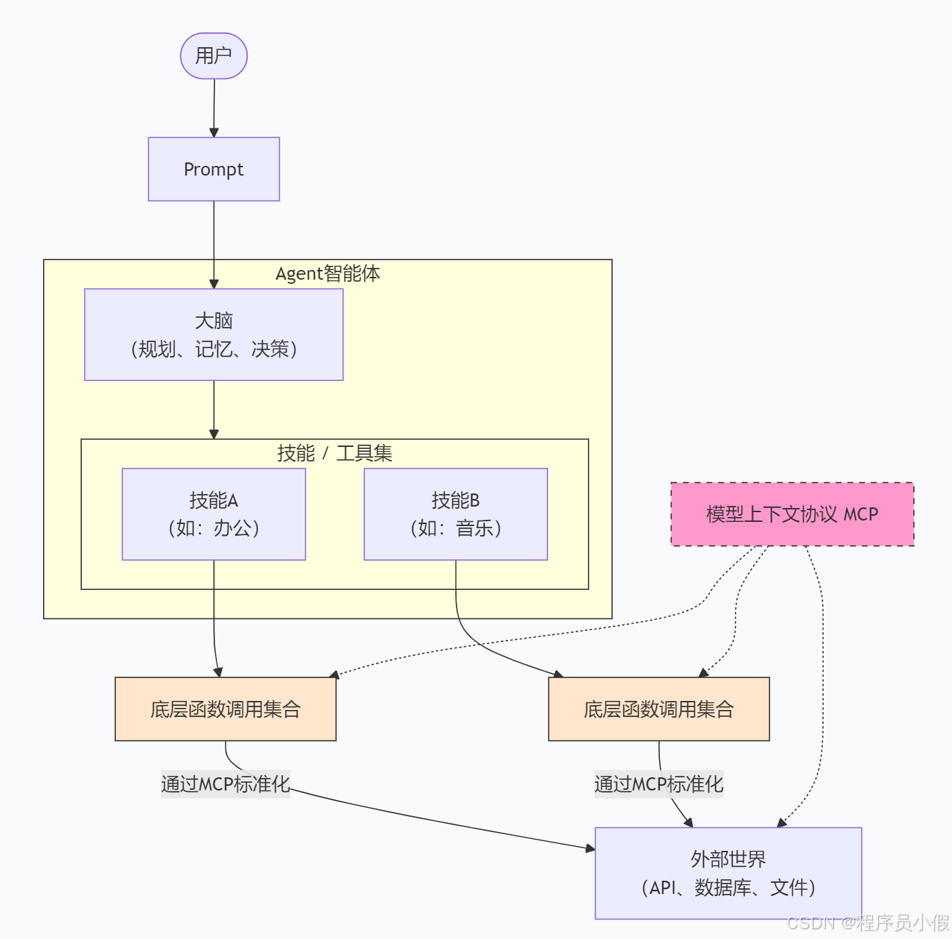 Prompt、Agent、Function Call、Skill、MCP 你分得清吗？