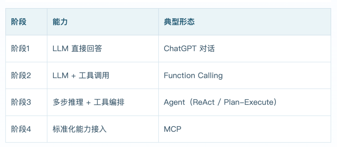什么是LLM、Workflow、Function Call、MCP、Skill、Agent、OpenClaw