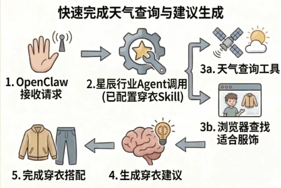什么是LLM、Workflow、Function Call、MCP、Skill、Agent、OpenClaw