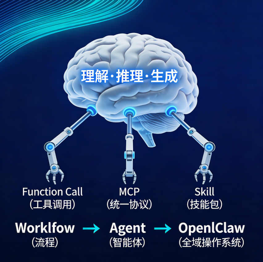 什么是LLM、Workflow、Function Call、MCP、Skill、Agent、OpenClaw