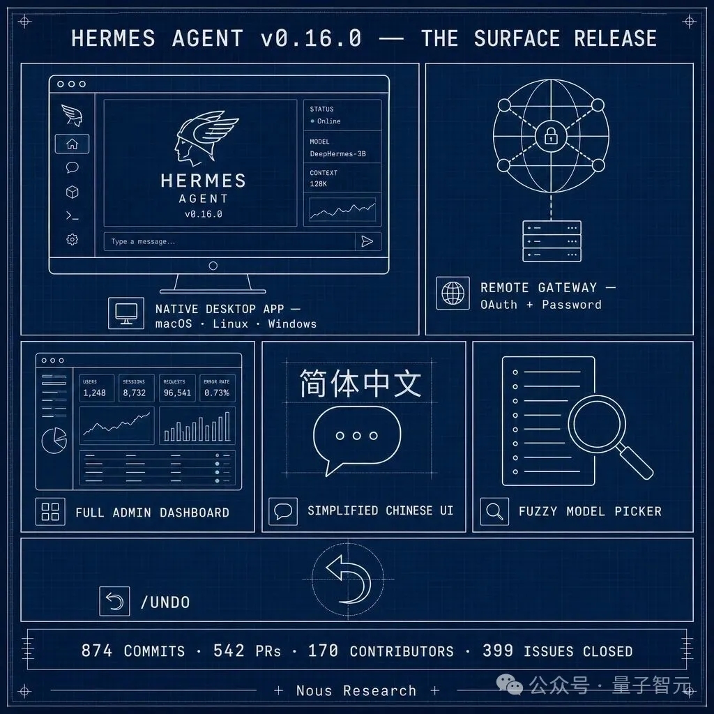 Hermes Agent v0.16.0：一周内从零写了桌面App，三平台都能用  第2张