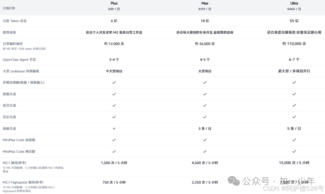 MiniMax M3测评:技术登顶但老用户请捂紧钱包(附Token Plan成本) 第2张 MiniMax M3测评:技术登顶但老用户请捂紧钱包(附Token Plan成本)