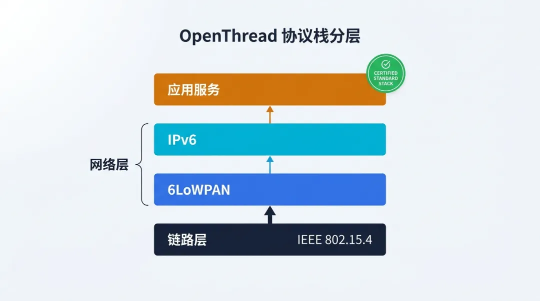 不用 Wi-Fi 也能做智能家居:谷歌OpenThread,让 ESP32-C6 直接组 Thread Mesh 第2张 不用 Wi-Fi 也能做智能家居:谷歌OpenThread,让 ESP32-C6 直接组 Thread Mesh 第2张