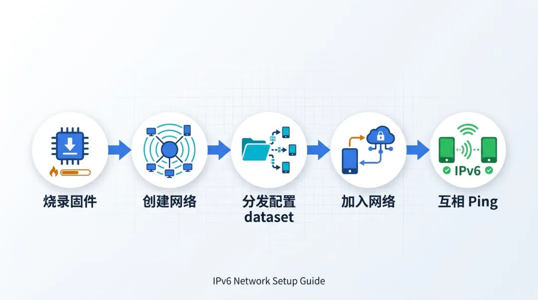 不用 Wi-Fi 也能做智能家居:谷歌OpenThread,让 ESP32-C6 直接组 Thread Mesh 第5张 不用 Wi-Fi 也能做智能家居:谷歌OpenThread,让 ESP32-C6 直接组 Thread Mesh 第5张