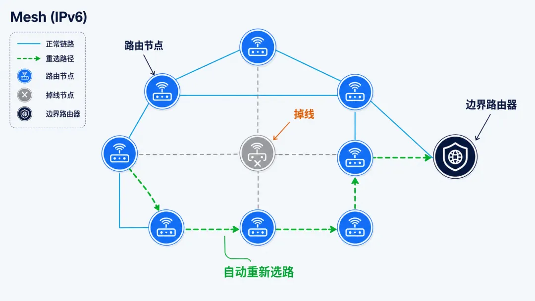 不用 Wi-Fi 也能做智能家居:谷歌OpenThread,让 ESP32-C6 直接组 Thread Mesh 第3张 不用 Wi-Fi 也能做智能家居:谷歌OpenThread,让 ESP32-C6 直接组 Thread Mesh 第3张