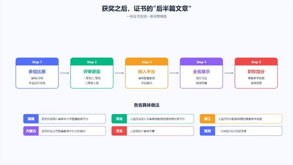 这个比赛的证书，能写进职称材料了  第3张