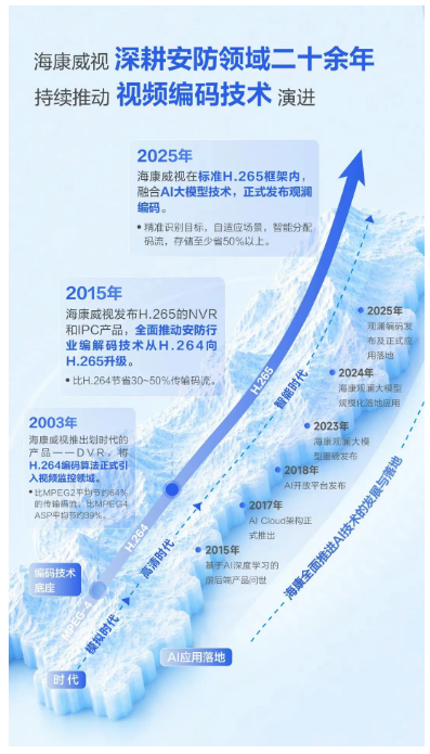 H.265 标准解读 + 三大权威软件实测海康观澜编码