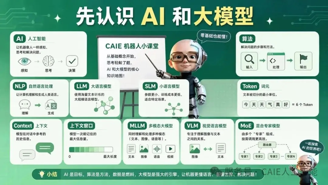 小白 AI 入门必学:66 个高频词,人话版一次讲清 第2张 小白 AI 入门必学:66 个高频词,人话版一次讲清 第2张