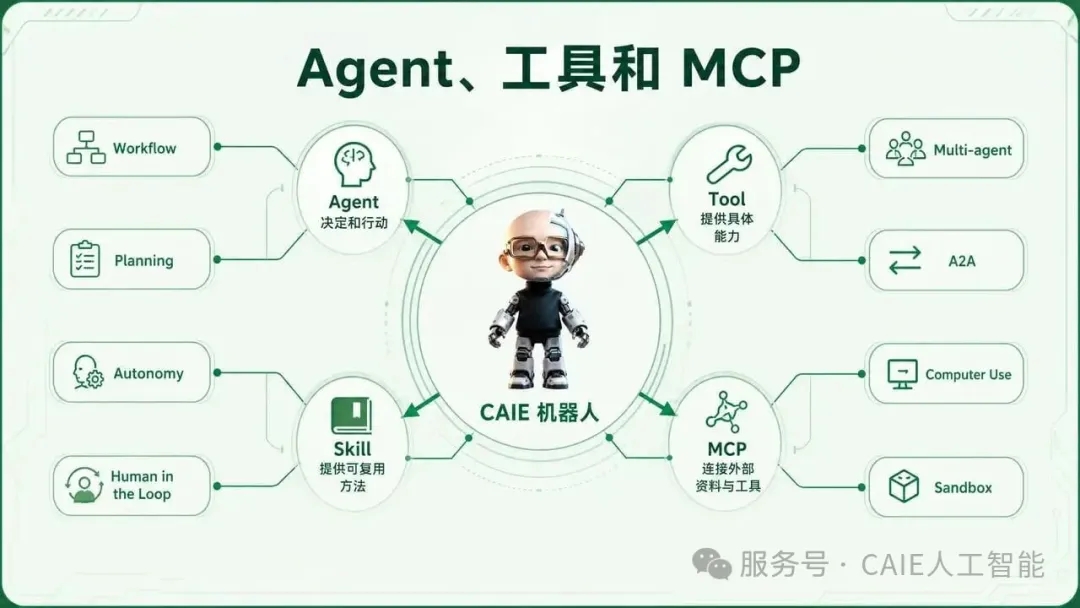 小白 AI 入门必学:66 个高频词,人话版一次讲清 第5张 小白 AI 入门必学:66 个高频词,人话版一次讲清 第5张