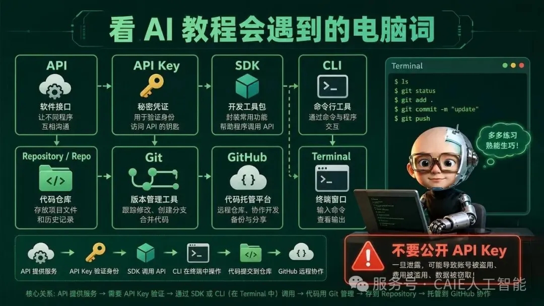 小白 AI 入门必学:66 个高频词,人话版一次讲清 第6张 小白 AI 入门必学:66 个高频词,人话版一次讲清 第6张