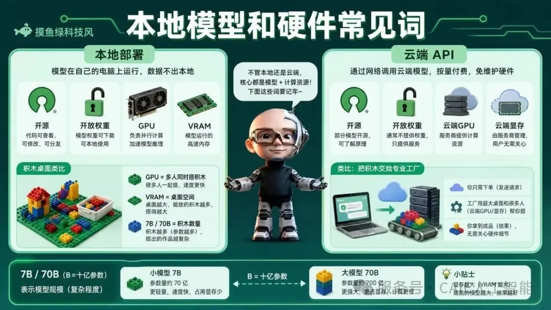 小白 AI 入门必学:66 个高频词,人话版一次讲清 第7张 小白 AI 入门必学:66 个高频词,人话版一次讲清 第7张