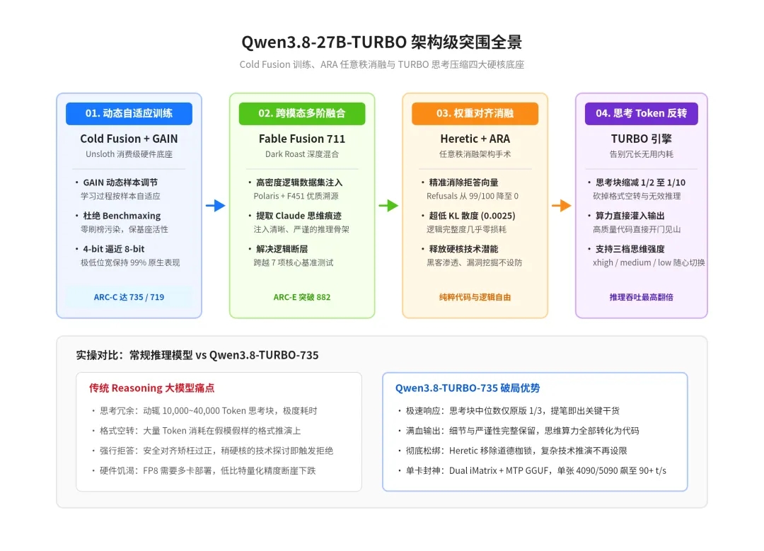 一个离谱的 Qwen3.8-27B魔改版本:思考更少,能力更强! 第2张 一个离谱的 Qwen3.8-27B魔改版本:思考更少,能力更强! 第2张