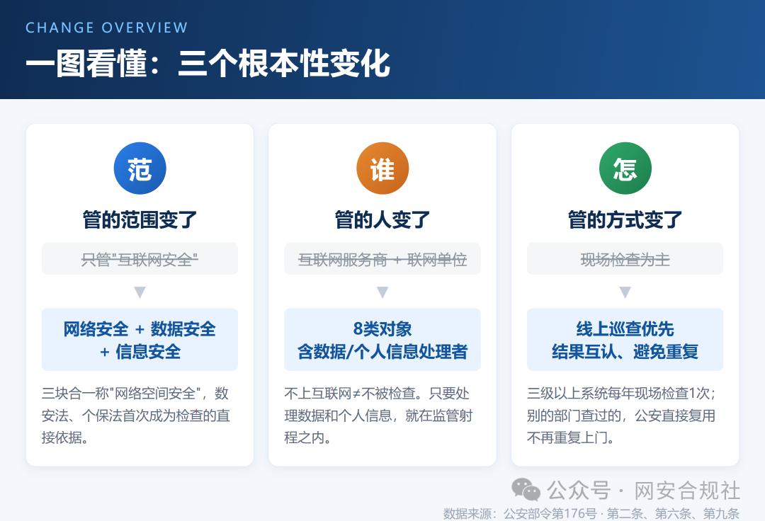 公安部176号令来了！网安检查换规矩，政企负责人必读  第2张