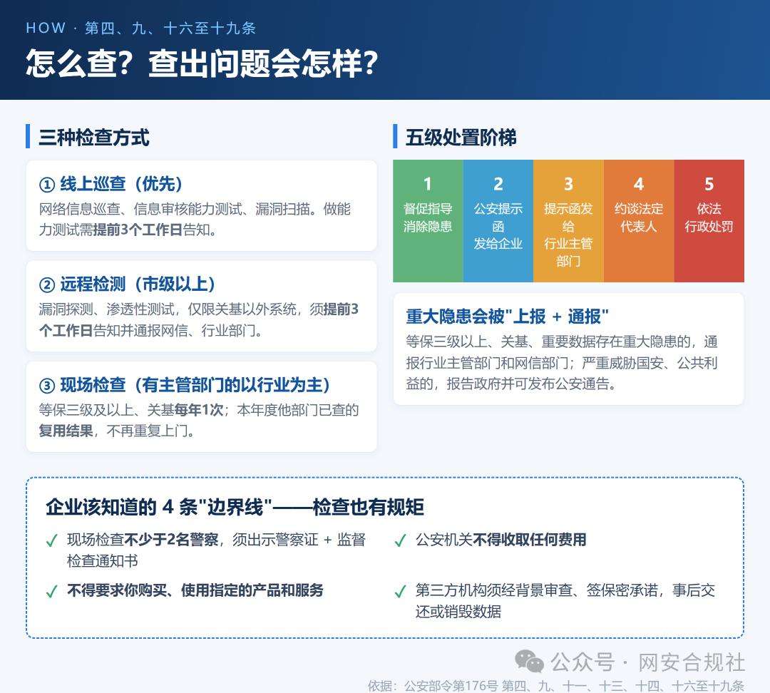 公安部176号令来了！网安检查换规矩，政企负责人必读  第6张