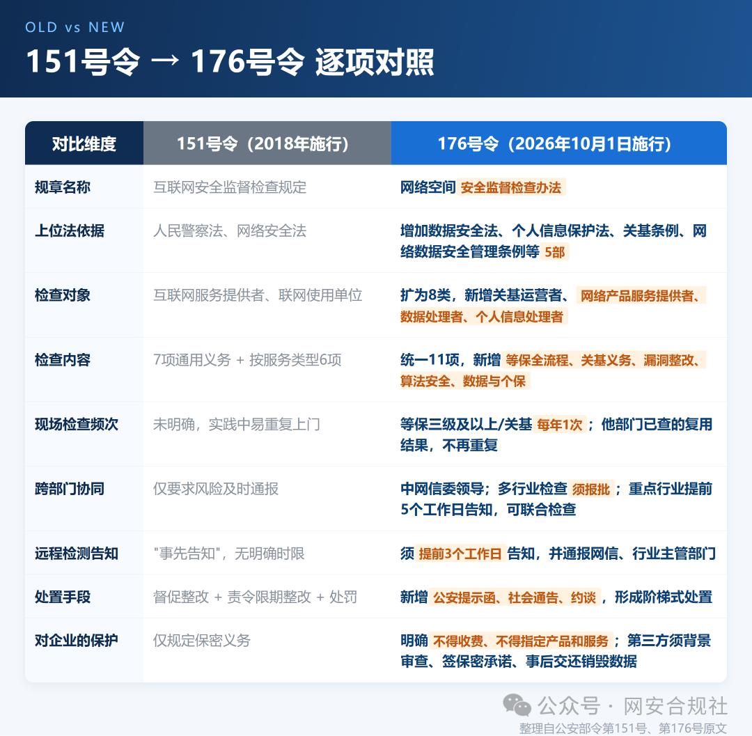 公安部176号令来了！网安检查换规矩，政企负责人必读  第4张