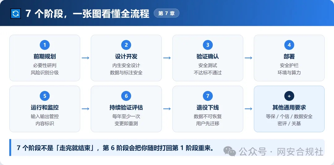 7阶段37条要求!AI出事谁担责?一图读懂网安标委AI安全新指引 第3张 7阶段37条要求!AI出事谁担责?一图读懂网安标委AI安全新指引 第3张