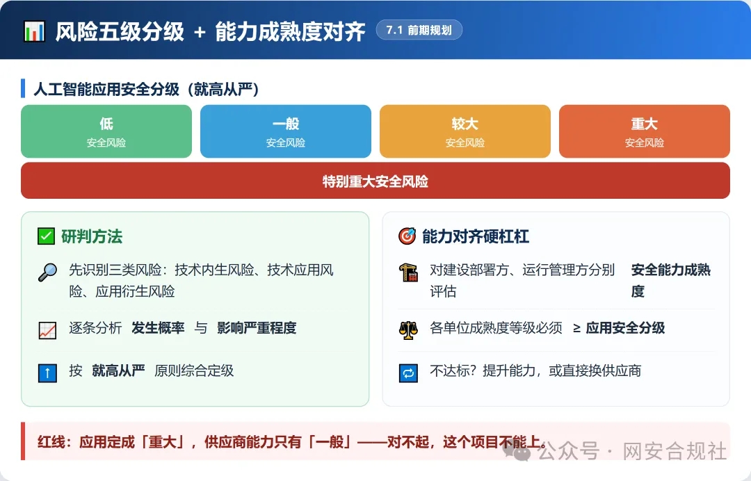 7阶段37条要求!AI出事谁担责?一图读懂网安标委AI安全新指引 第4张 7阶段37条要求!AI出事谁担责?一图读懂网安标委AI安全新指引 第4张