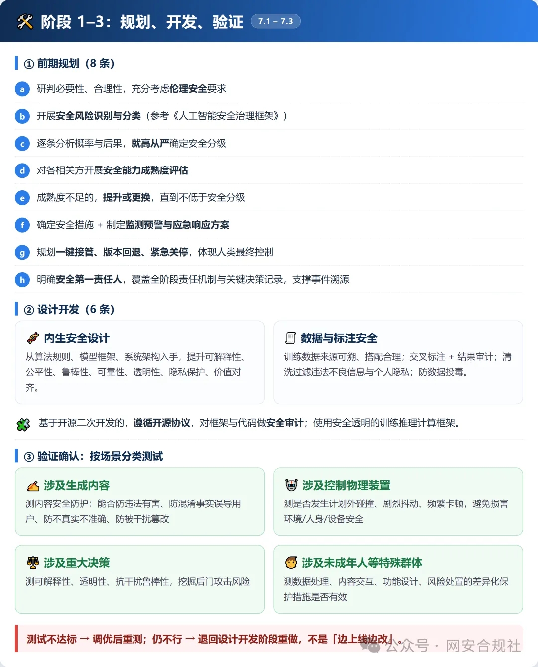 7阶段37条要求!AI出事谁担责?一图读懂网安标委AI安全新指引 第5张 7阶段37条要求!AI出事谁担责?一图读懂网安标委AI安全新指引 第5张