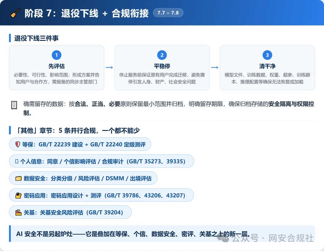 7阶段37条要求!AI出事谁担责?一图读懂网安标委AI安全新指引 第8张 7阶段37条要求!AI出事谁担责?一图读懂网安标委AI安全新指引 第8张