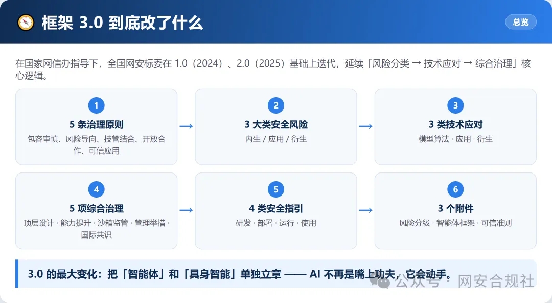 5级风险+8类失控！AI从“答题”变“干活”，网安标委框架3.0发布，谁担责？  第1张