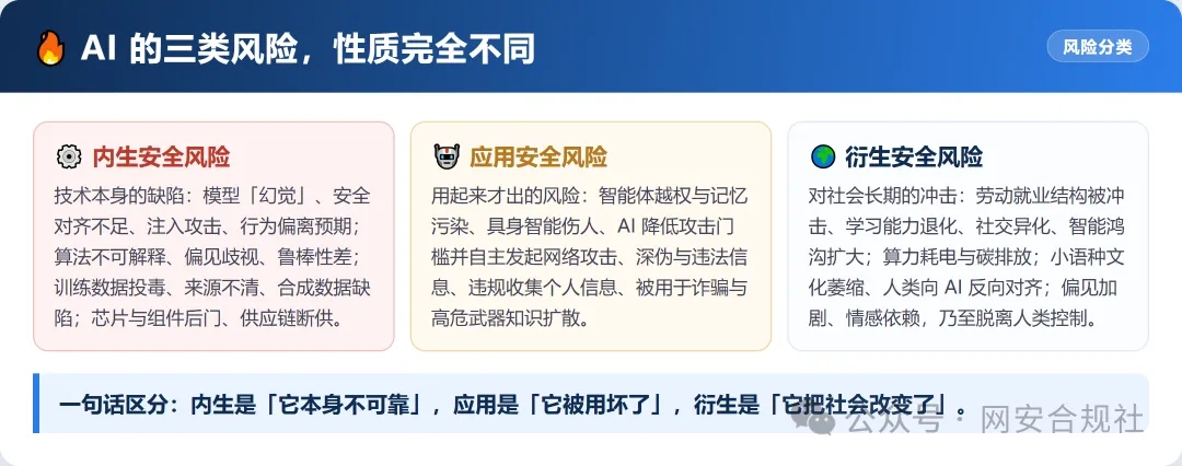 5级风险+8类失控！AI从“答题”变“干活”，网安标委框架3.0发布，谁担责？  第2张