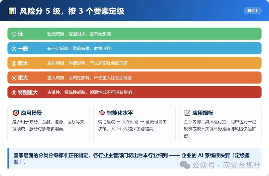 5级风险+8类失控！AI从“答题”变“干活”，网安标委框架3.0发布，谁担责？  第3张