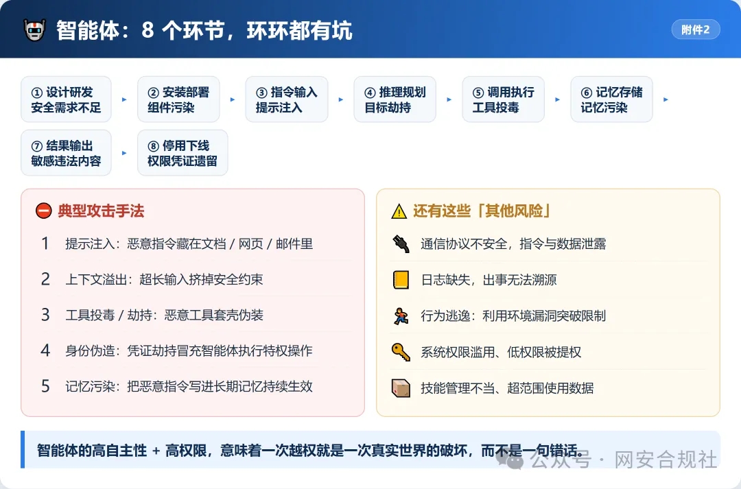 5级风险+8类失控！AI从“答题”变“干活”，网安标委框架3.0发布，谁担责？  第4张