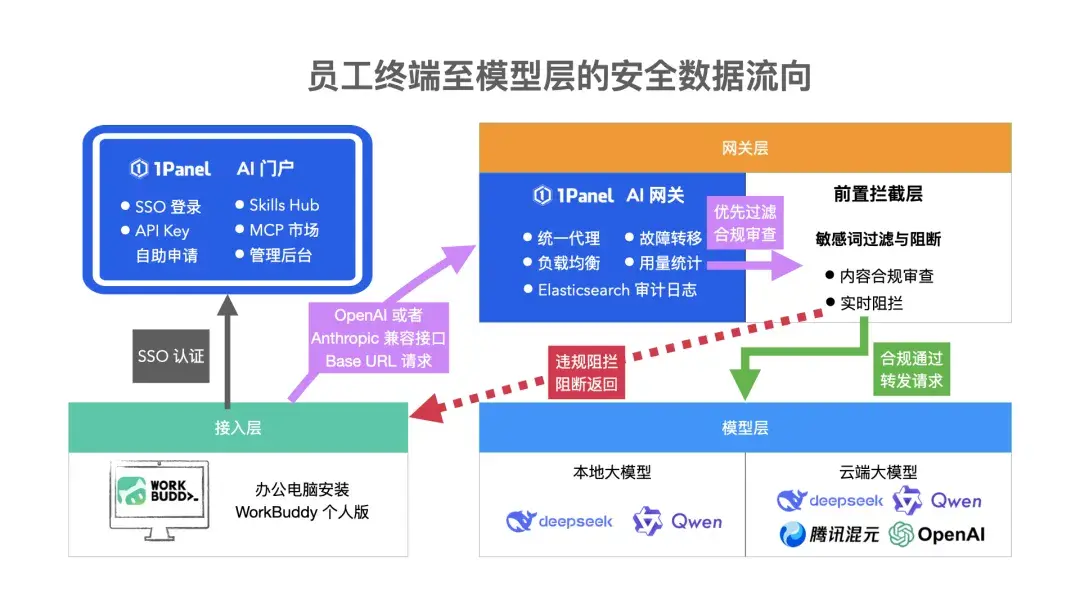 1Panel企业版:企业全员落地WorkBuddy的好帮手 第3张 1Panel企业版:企业全员落地WorkBuddy的好帮手