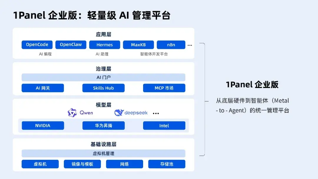 1Panel企业版:企业全员落地WorkBuddy的好帮手 第2张 1Panel企业版:企业全员落地WorkBuddy的好帮手