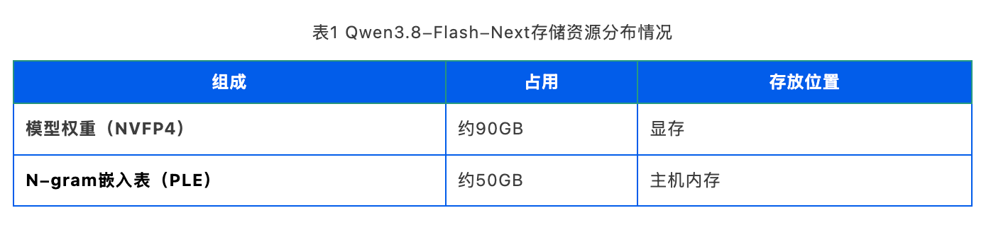 双卡RTX Pro 5000 Blackwell+Qwen3.8-Flash-Next:WorkBuddy办公场景实测 第2张 双卡RTX Pro 5000 Blackwell+Qwen3.8-Flash-Next:WorkBuddy办公场景实测