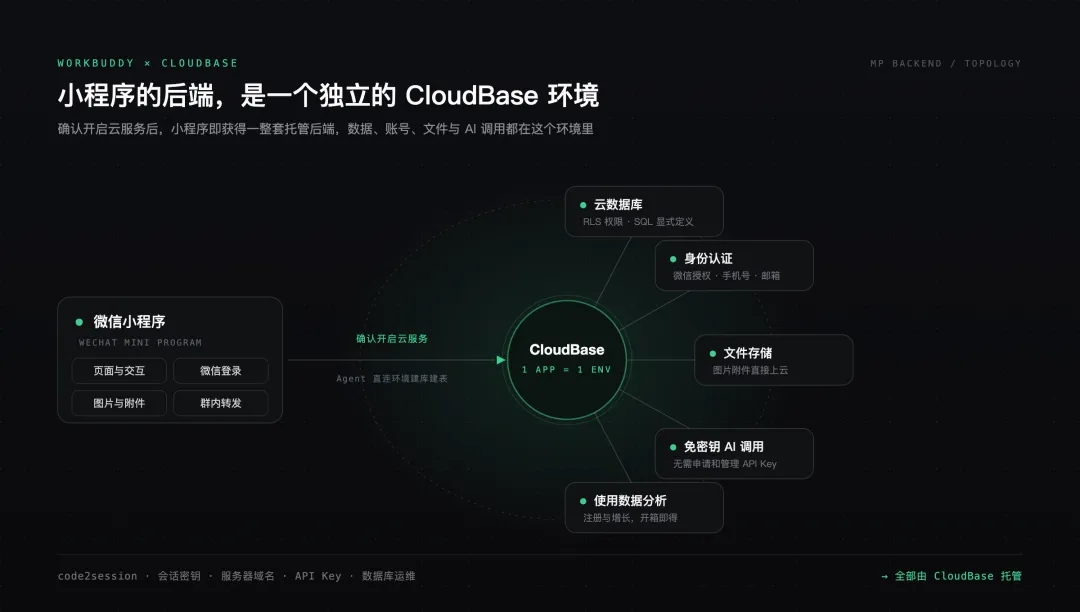 一句话让 WorkBuddy 生成小程序，后端和数据库交给 CloudBase  第3张