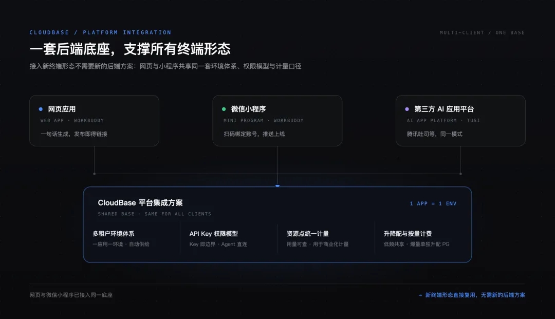 一句话让 WorkBuddy 生成小程序，后端和数据库交给 CloudBase  第4张