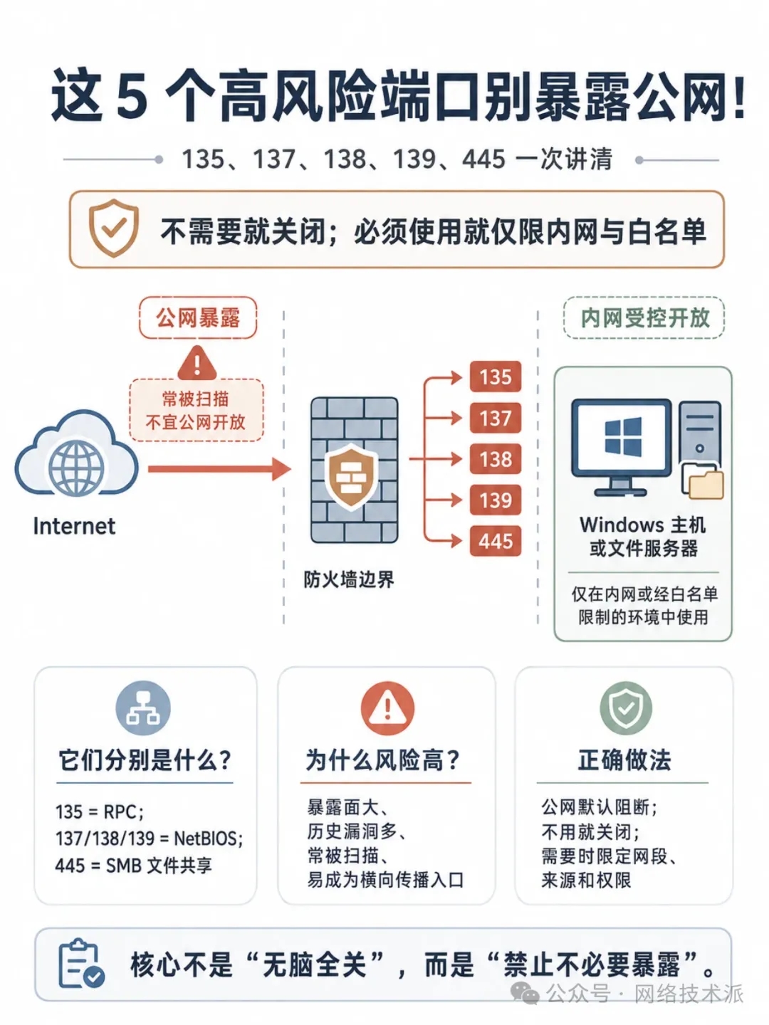 为什么135、137、138、139、445端口必须关闭 第1张 为什么135、137、138、139、445端口必须关闭 第1张