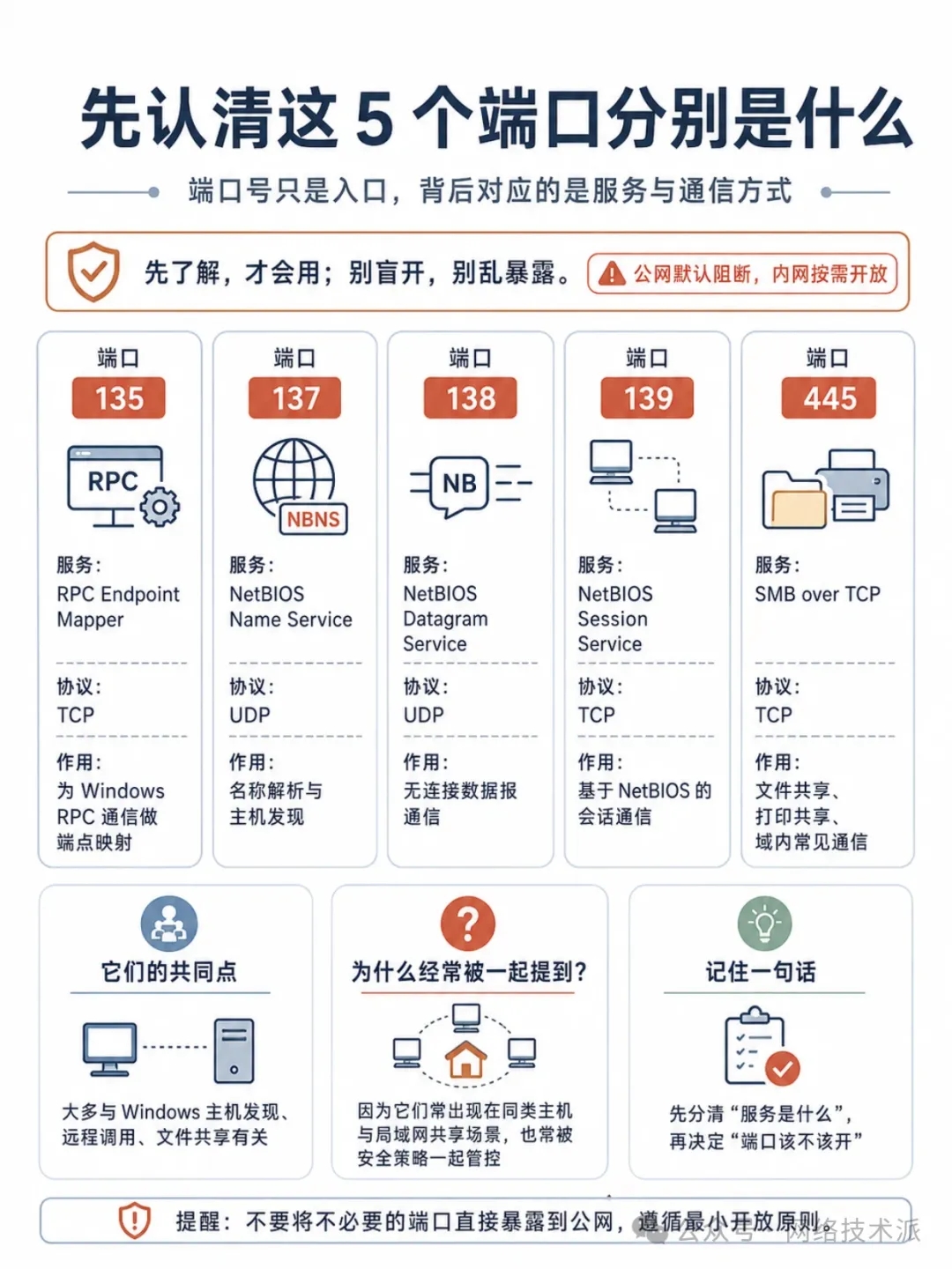 为什么135、137、138、139、445端口必须关闭 第2张 为什么135、137、138、139、445端口必须关闭 第2张