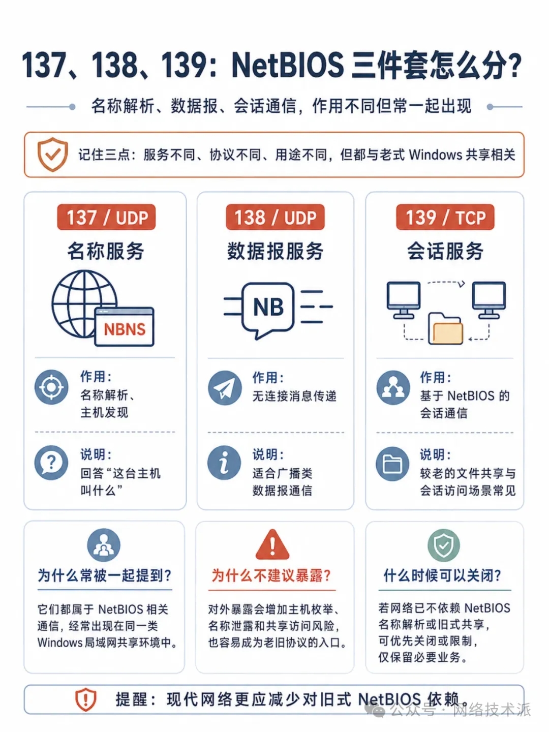 为什么135、137、138、139、445端口必须关闭 第4张 为什么135、137、138、139、445端口必须关闭 第4张