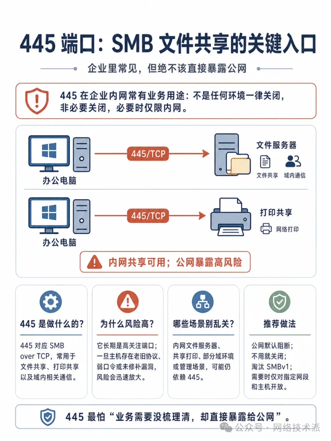 为什么135、137、138、139、445端口必须关闭 第5张 为什么135、137、138、139、445端口必须关闭 第5张