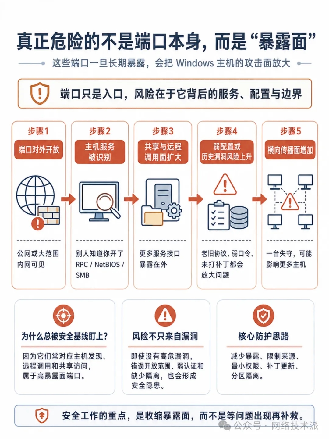 为什么135、137、138、139、445端口必须关闭 第6张 为什么135、137、138、139、445端口必须关闭 第6张